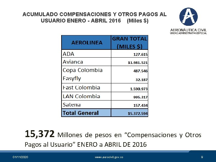 ACUMULADO COMPENSACIONES Y OTROS PAGOS AL USUARIO ENERO - ABRIL 2016 (Miles $) 15,