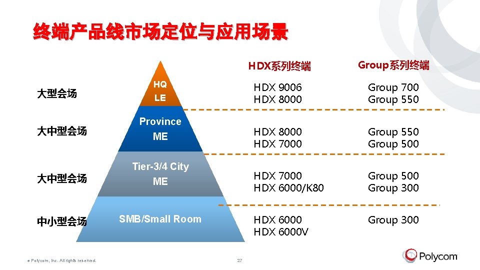 终端产品线市场定位与应用场景 大型会场 © HQ LE 大中型会场 Province ME 大中型会场 Tier-3/4 City ME 中小型会场 SMB/Small