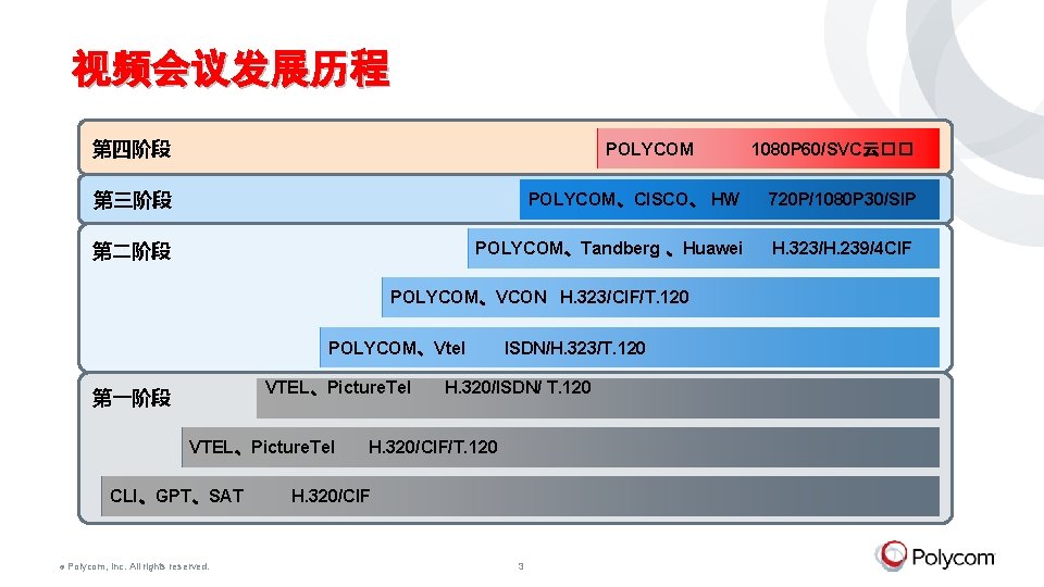 视频会议发展历程 第四阶段 POLYCOM 第三阶段 POLYCOM、CISCO、 HW 720 P/1080 P 30/SIP 第二阶段 POLYCOM、Tandberg 、Huawei H.