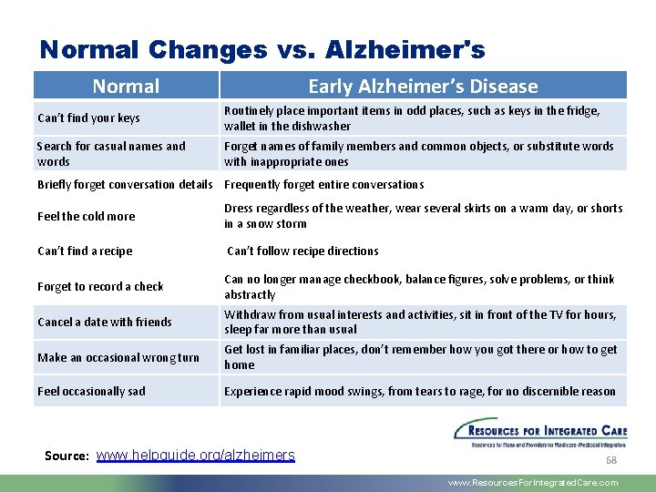 Normal Changes vs. Alzheimer's Normal Early Alzheimer’s Disease Can’t find your keys Routinely place