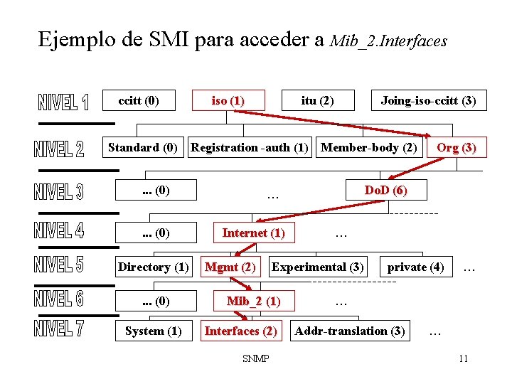 Ejemplo de SMI para acceder a Mib_2. Interfaces ccitt (0) Standard (0) iso (1)