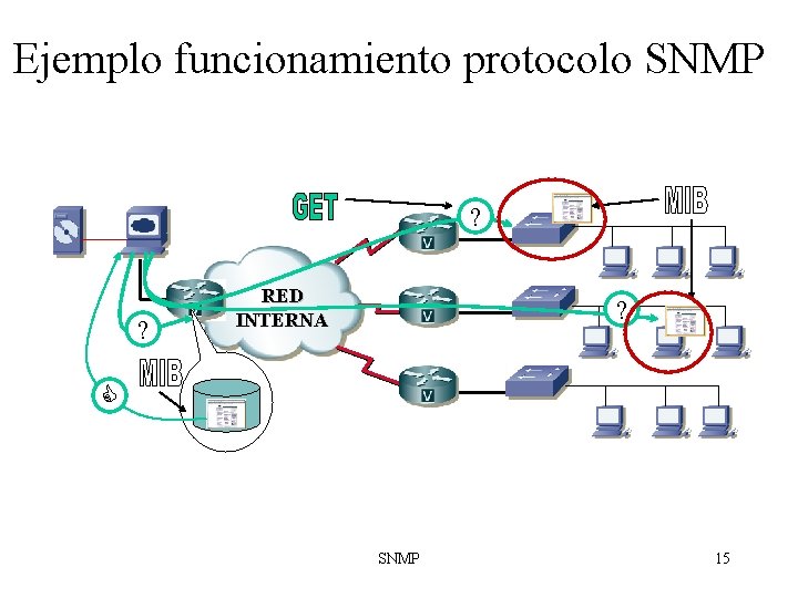 Ejemplo funcionamiento protocolo SNMP ? ? RED INTERNA ? SNMP 15 