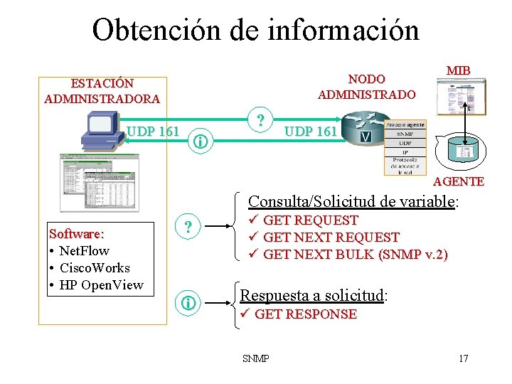 Obtención de información NODO ADMINISTRADO ESTACIÓN ADMINISTRADORA UDP 161 ? MIB UDP 161 AGENTE