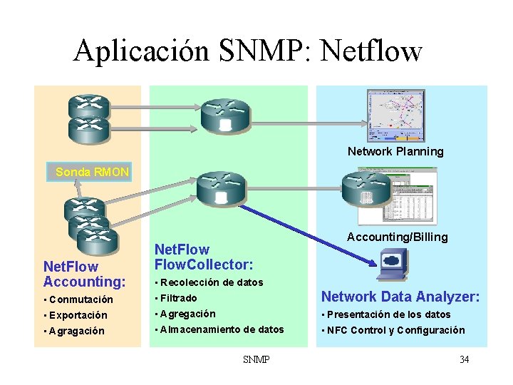 Aplicación SNMP: Netflow Network Planning Sonda RMON Net. Flow Accounting: Net. Flow. Collector: Accounting/Billing