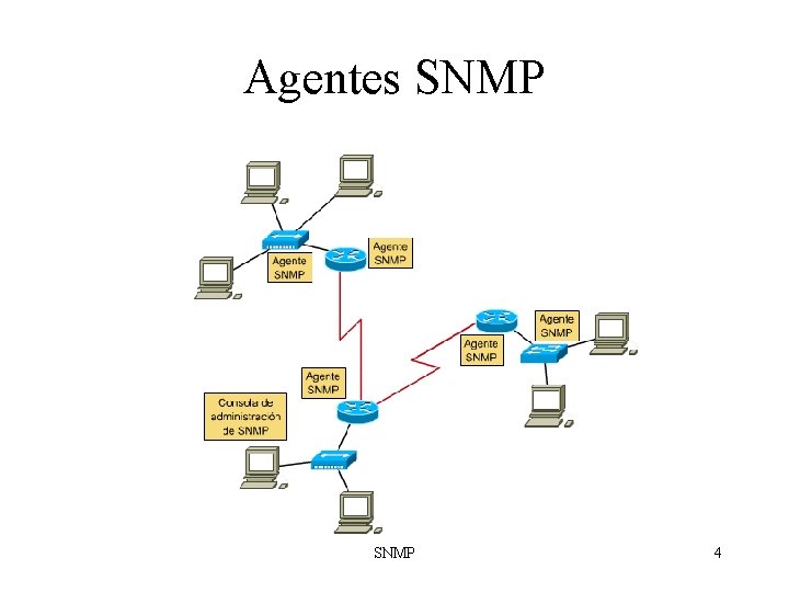 Agentes SNMP 4 