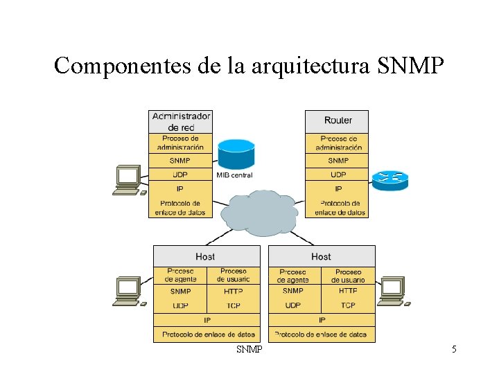 Componentes de la arquitectura SNMP 5 