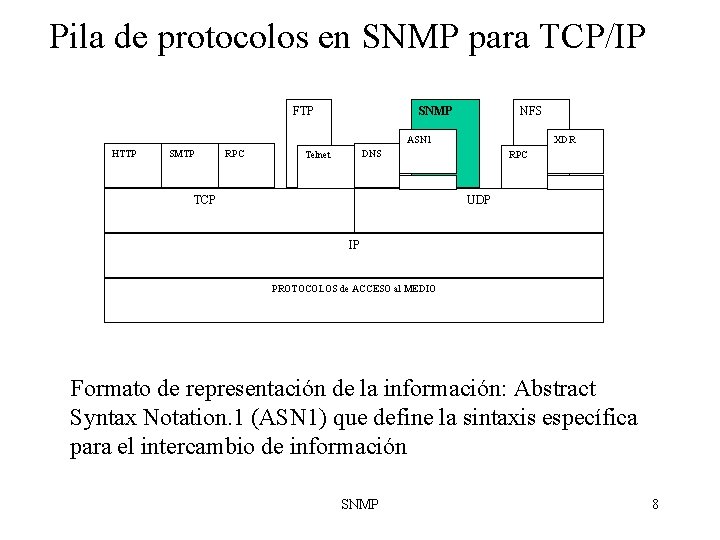 Pila de protocolos en SNMP para TCP/IP FTP SNMP NFS ASN 1 HTTP SMTP