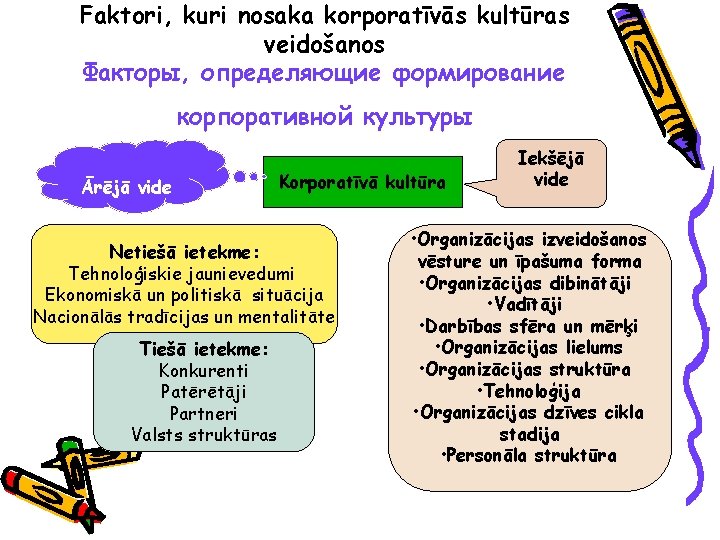 Faktori, kuri nosaka korporatīvās kultūras veidošanos Факторы, определяющие формирование корпоративной культуры Ārējā vide Korporatīvā