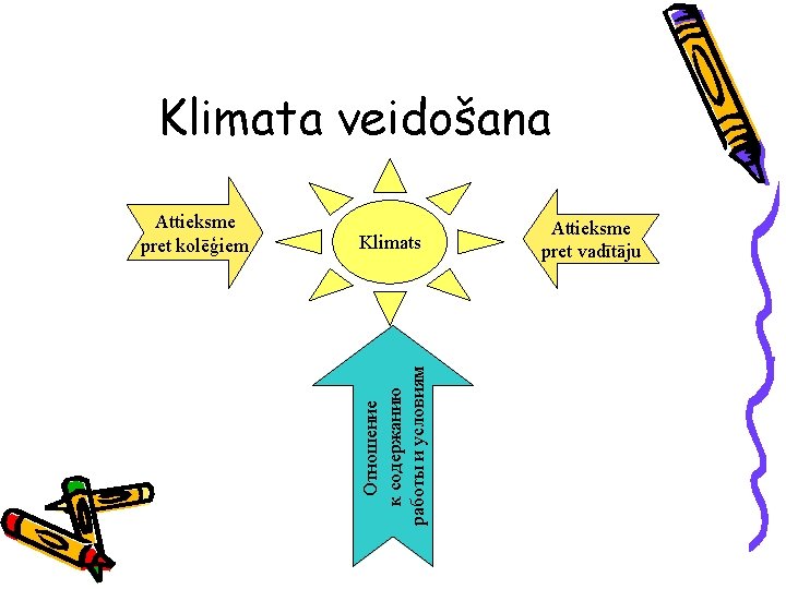 Klimata veidošana Klimats Отношение к содержанию работы и условиям Attieksme pret kolēģiem Attieksme pret