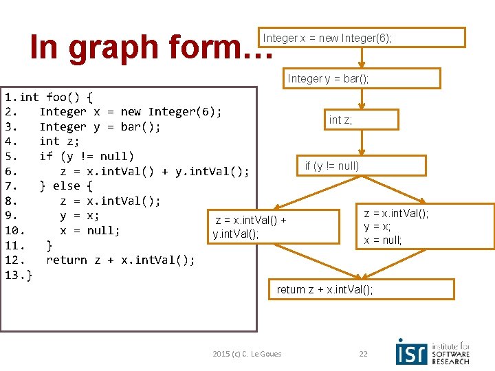 In graph form… Integer x = new Integer(6); Integer y = bar(); 1. int