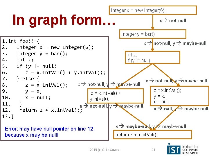 Integer x = new Integer(6); In graph form… x not-null Integer y = bar();