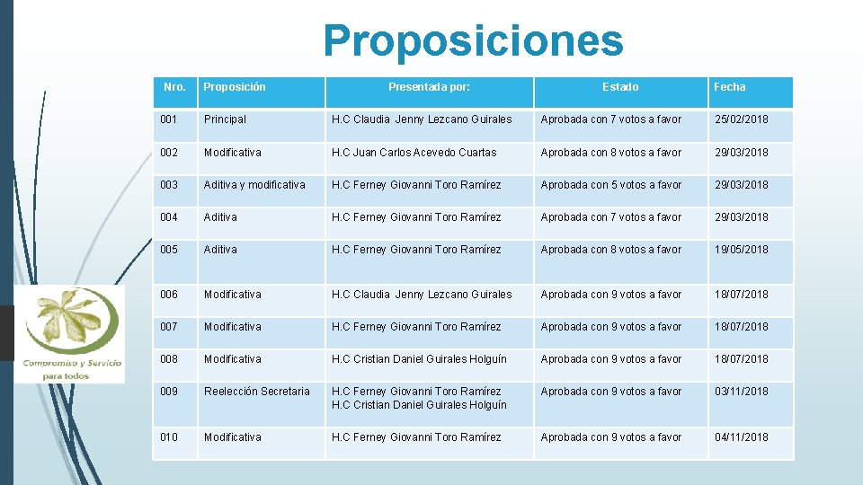 Proposiciones Nro. Proposición Presentada por: Estado Fecha 001 Principal H. C Claudia Jenny Lezcano
