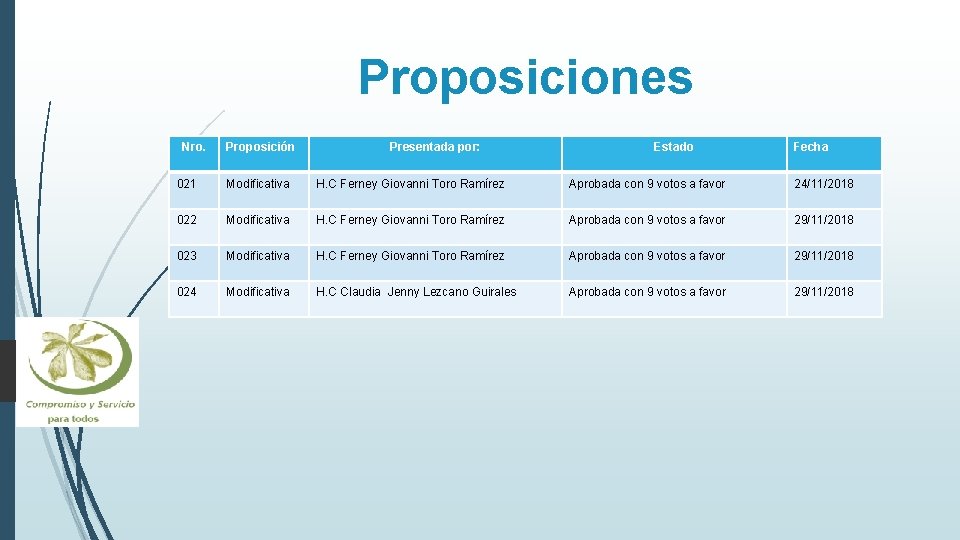 Proposiciones Nro. Proposición Presentada por: Estado Fecha 021 Modificativa H. C Ferney Giovanni Toro