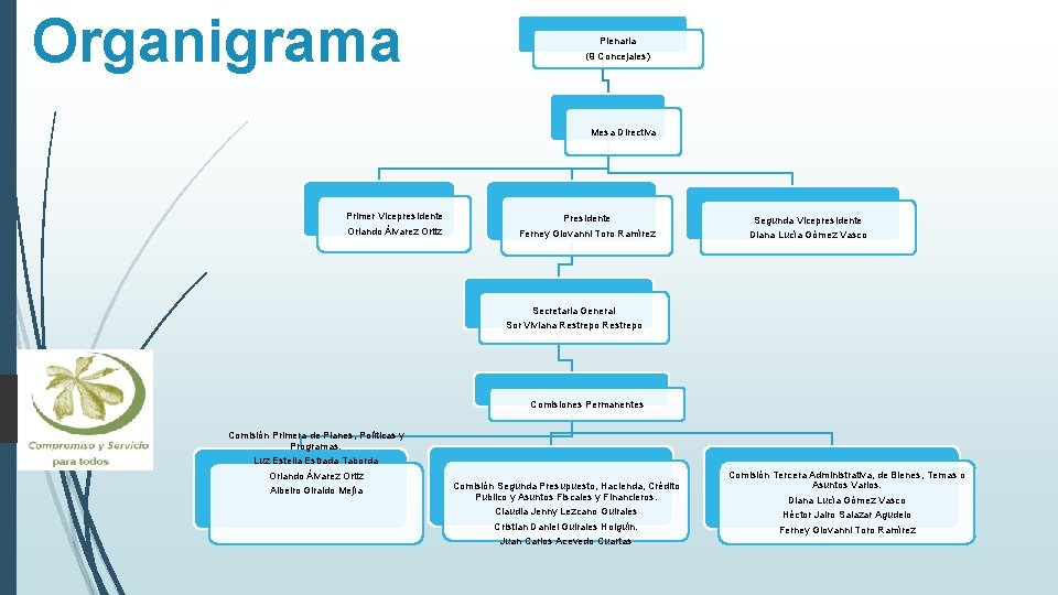 Organigrama Plenaria (9 Concejales) Mesa Directiva Primer Vicepresidente Presidente Orlando Álvarez Ortiz Segunda Vicepresidente