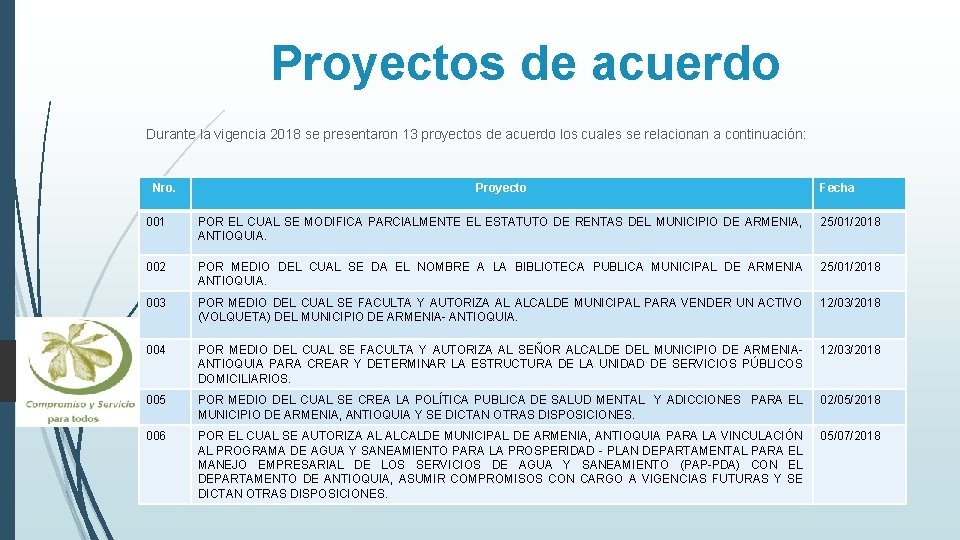 Proyectos de acuerdo Durante la vigencia 2018 se presentaron 13 proyectos de acuerdo los