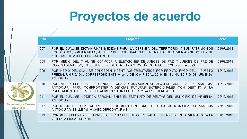 Proyectos de acuerdo Nro. Proyecto Fecha 007 POR EL CUAL SE DICTAN UNAS MEDIDAS