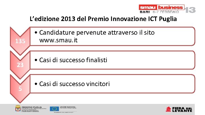 L’edizione 2013 del Premio Innovazione ICT Puglia 135 23 5 • Candidature pervenute attraverso L’edizione 2013 del Premio Innovazione ICT Puglia 135 23 5 • Candidature pervenute attraverso