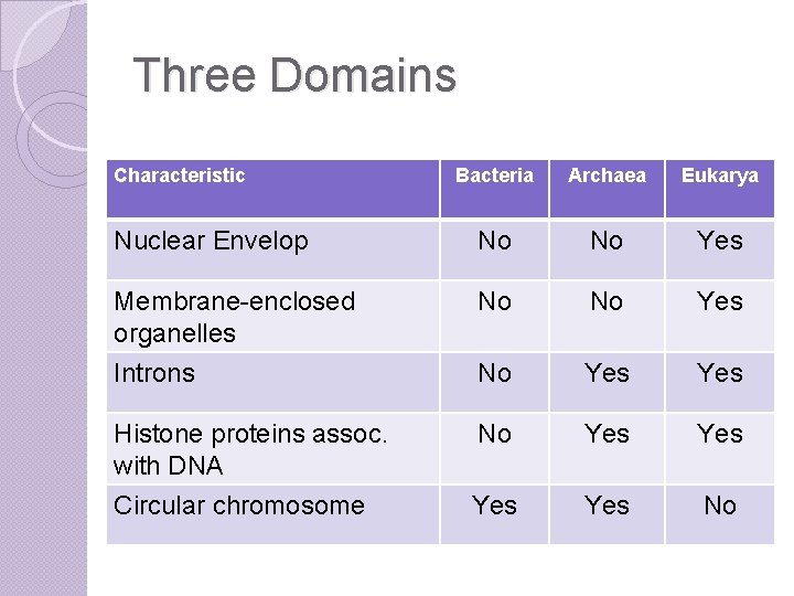 Three Domains Characteristic Bacteria Archaea Eukarya Nuclear Envelop No No Yes Membrane-enclosed organelles No