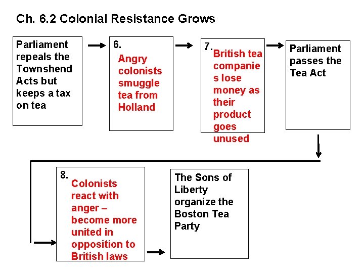 Ch. 6. 2 Colonial Resistance Grows Parliament repeals the Townshend Acts but keeps a