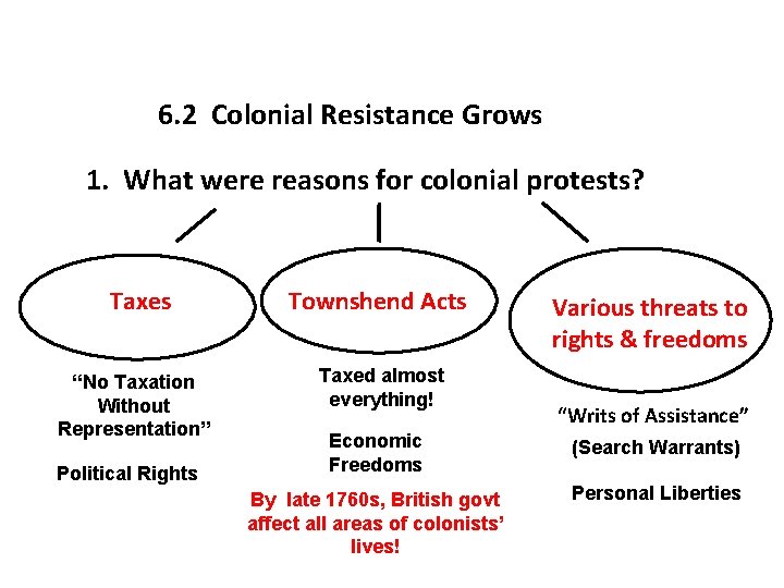 6. 2 Colonial Resistance Grows 1. What were reasons for colonial protests? Taxes “No