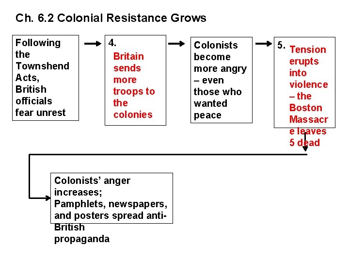 Ch. 6. 2 Colonial Resistance Grows Following the Townshend Acts, British officials fear unrest
