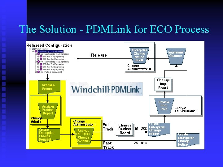 The Solution - PDMLink for ECO Process 