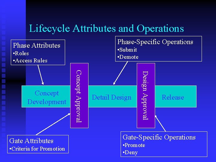 Lifecycle Attributes and Operations Phase-Specific Operations Phase Attributes • Submit • Demote • Roles