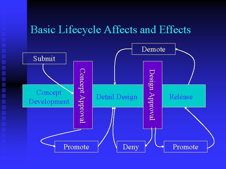 Basic Lifecycle Affects and Effects Demote Submit Promote Deny Design Approval Concept Approval Detail