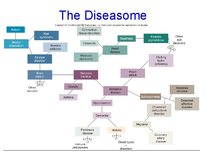 The Diseasome Figure 1. 7 70 