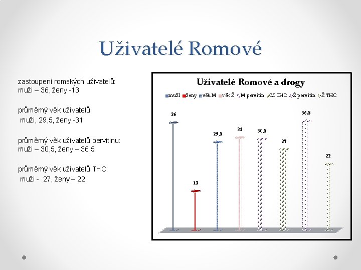 Uživatelé Romové zastoupení romských uživatelů: muži – 36, ženy -13 průměrný věk uživatelů: muži,