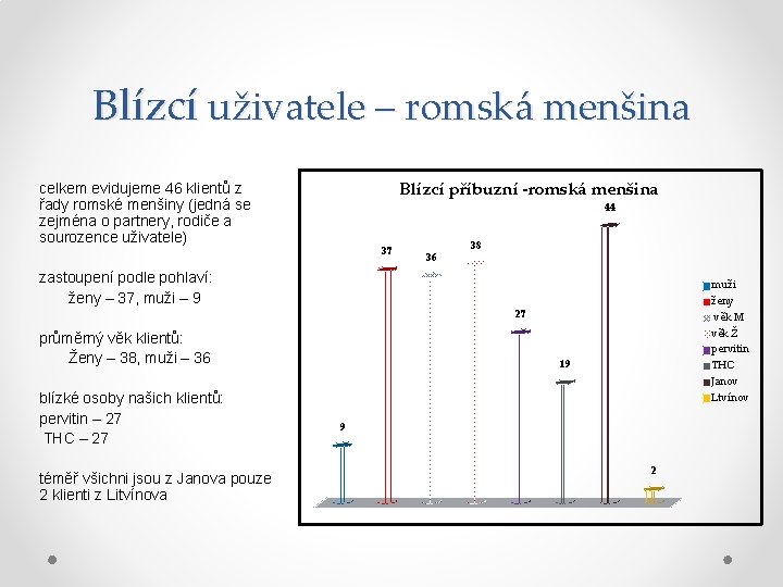 Blízcí uživatele – romská menšina Blízcí příbuzní -romská menšina celkem evidujeme 46 klientů z