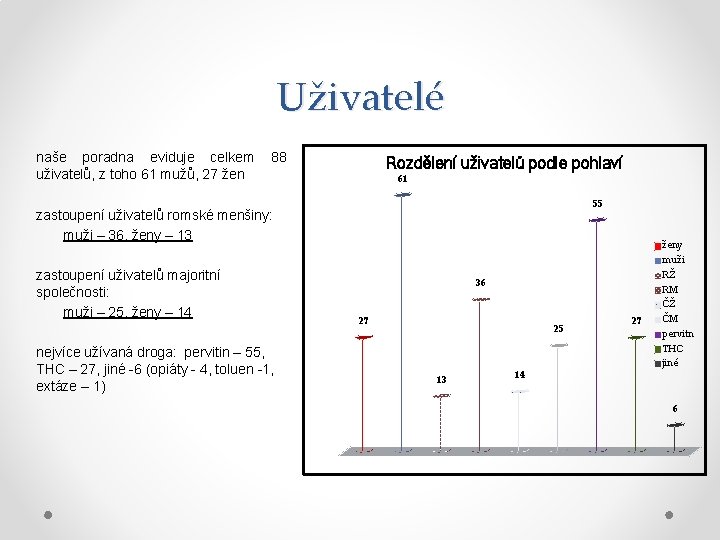 Uživatelé naše poradna eviduje celkem 88 uživatelů, z toho 61 mužů, 27 žen Rozdělení