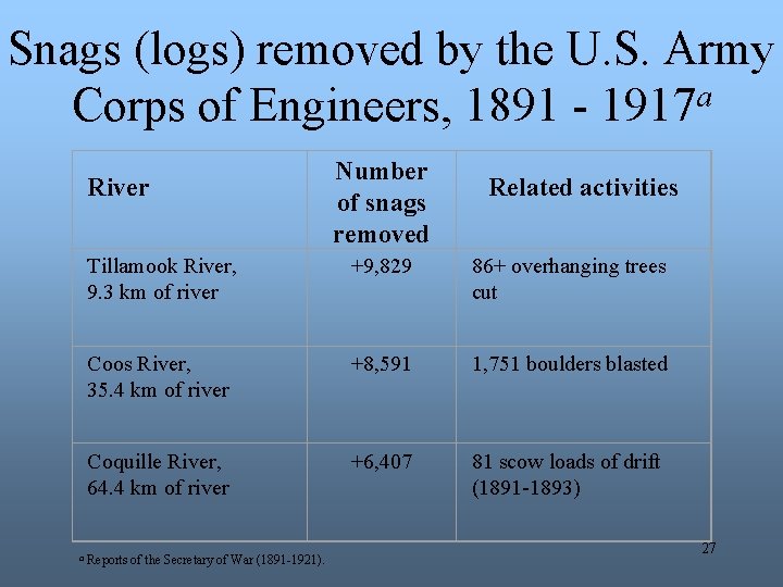 Snags (logs) removed by the U. S. Army Corps of Engineers, 1891 - 1917