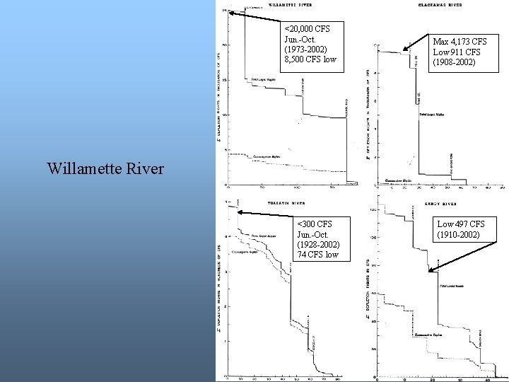 <20, 000 CFS Jun. -Oct. (1973 -2002) 8, 500 CFS low Max 4, 173