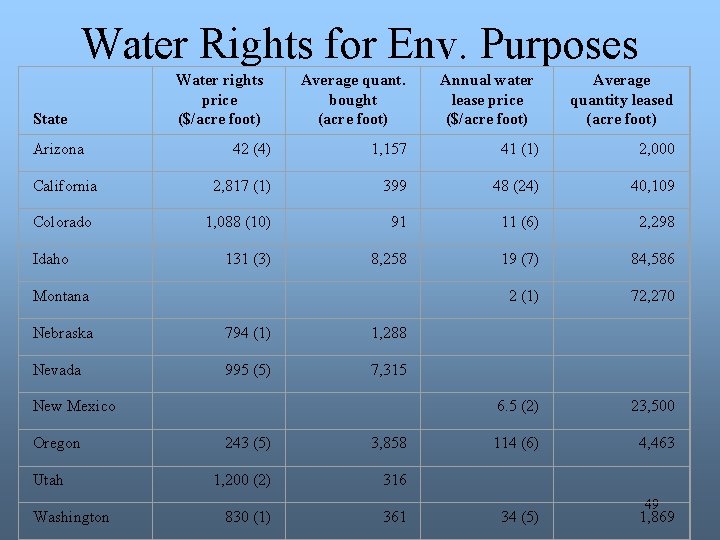 Water Rights for Env. Purposes State Water rights price ($/acre foot) Average quant. bought