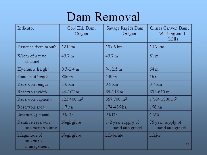 Dam Removal Indicator Gold Hill Dam, Oregon Savage Rapids Dam, Glines Canyon Dam, Oregon