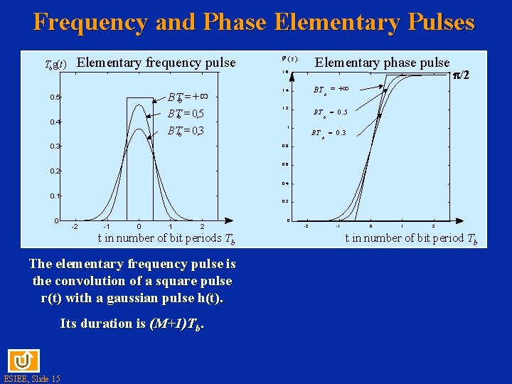 Frequency and Phase Elementary Pulses Tbg(t ) Elementary frequency pulse BTb = +¥ 0.