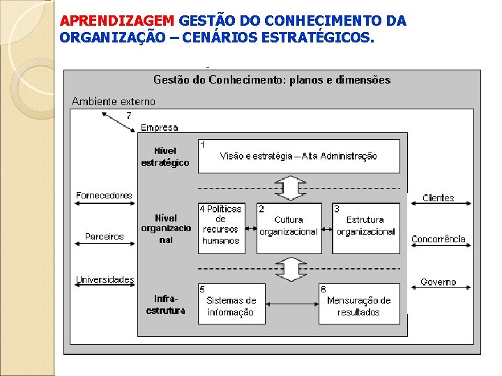 APRENDIZAGEM GESTÃO DO CONHECIMENTO DA ORGANIZAÇÃO – CENÁRIOS ESTRATÉGICOS. 