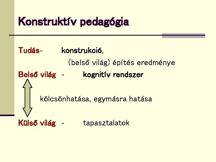 Konstruktív pedagógia Tudás- konstrukció, (belső világ) építés eredménye Belső világ kognitív rendszer kölcsönhatása, egymásra