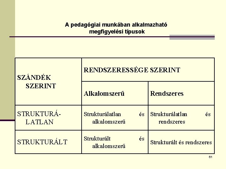 A pedagógiai munkában alkalmazható megfigyelési típusok RENDSZERESSÉGE SZERINT SZÁNDÉK SZERINT Alkalomszerű Rendszeres STRUKTURÁLATLAN Strukturálatlan