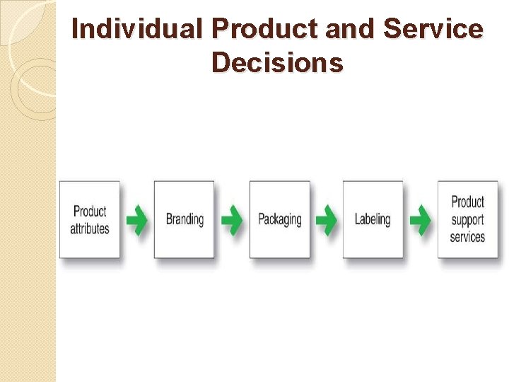 Individual Product and Service Decisions 