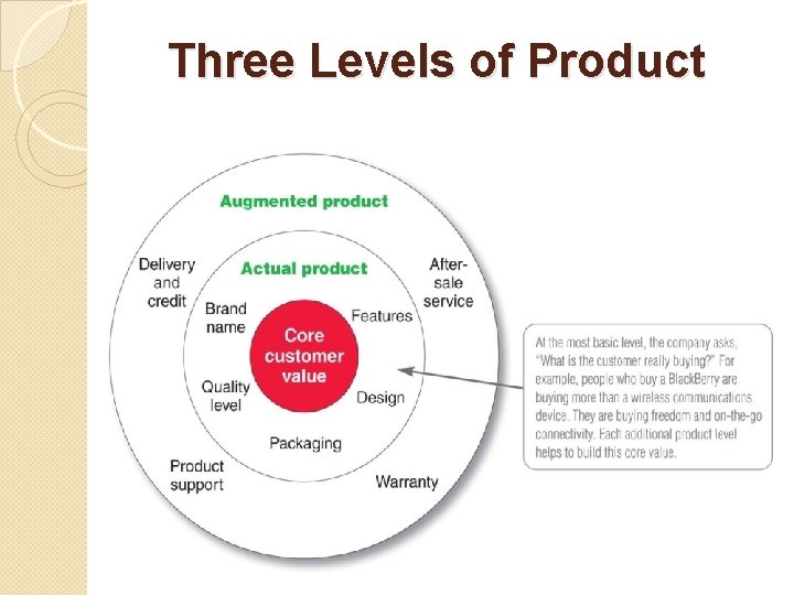 Three Levels of Product 