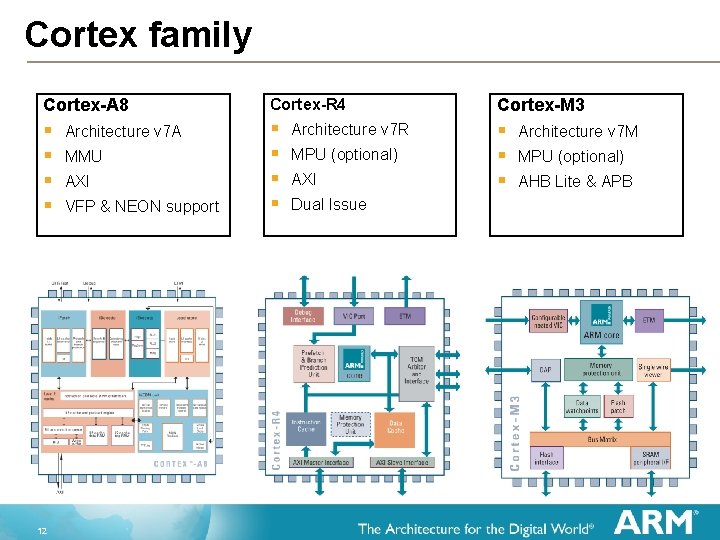 Cortex family Cortex-A 8 Cortex-R 4 Cortex-M 3 § § § 12 Architecture v