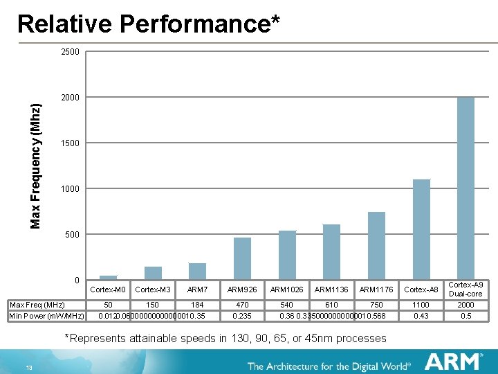 Relative Performance* 2500 Max Frequency (Mhz) 2000 1500 1000 500 0 Cortex-M 0 Max