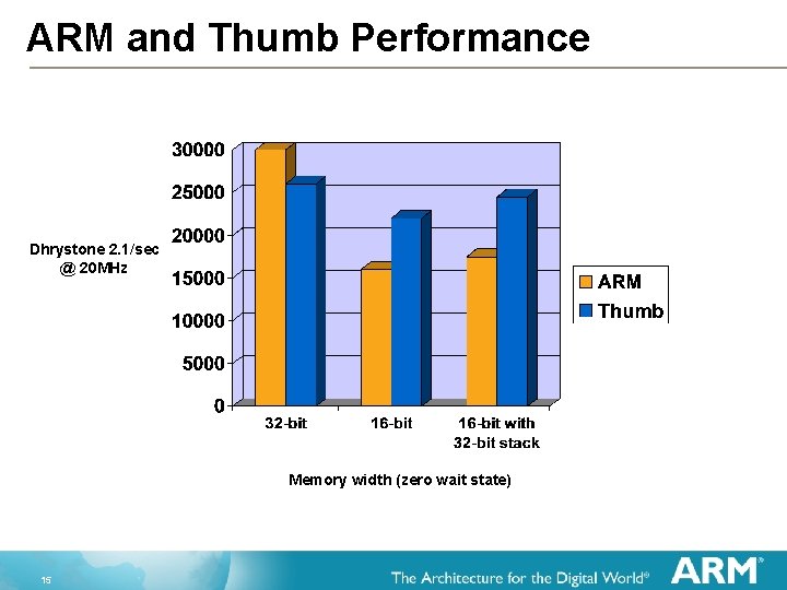 ARM and Thumb Performance Dhrystone 2. 1/sec @ 20 MHz Memory width (zero wait