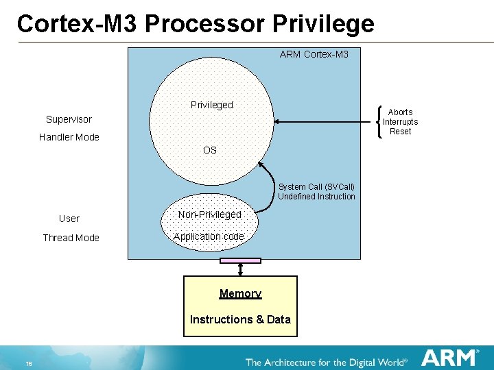 Cortex-M 3 Processor Privilege ARM Cortex-M 3 Privileged Aborts Interrupts Reset Supervisor Handler Mode