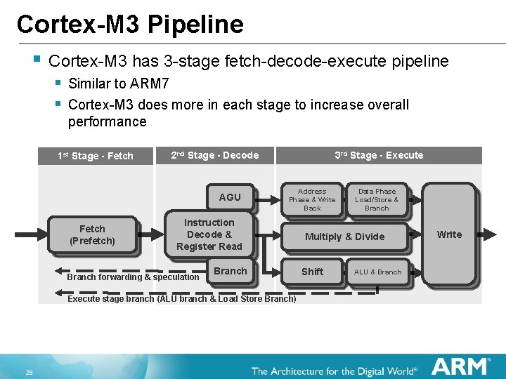 The Arm Architecture With Focus On Cortexm 3