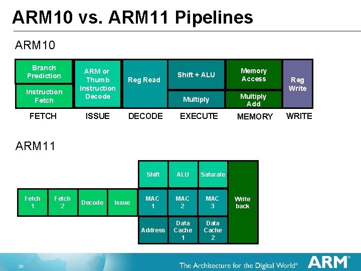 ARM 10 vs. ARM 11 Pipelines ARM 10 Branch Prediction Instruction Fetch FETCH ARM