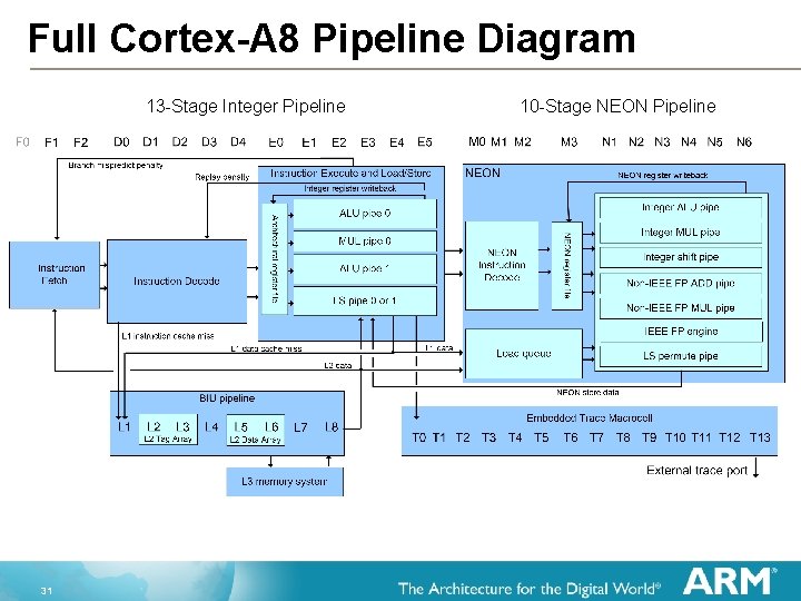 Full Cortex-A 8 Pipeline Diagram 13 -Stage Integer Pipeline 31 10 -Stage NEON Pipeline