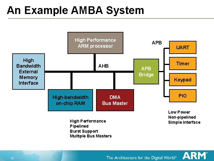 An Example AMBA System High Performance ARM processor High Bandwidth External Memory Interface AHB